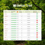 Better Trail launches sustainability index