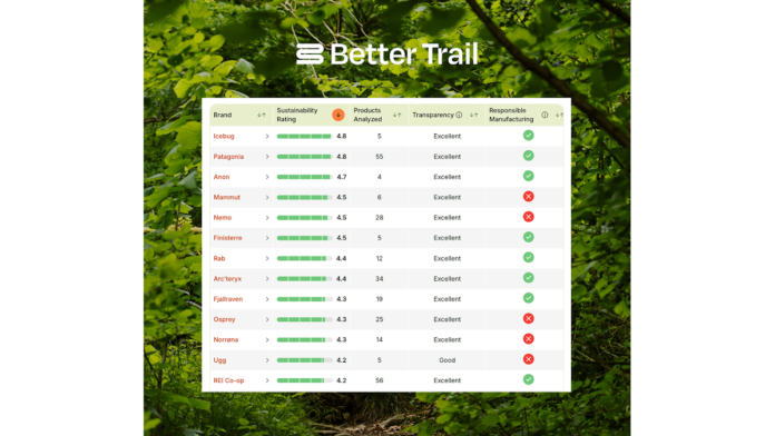 Better-Trail-Sustainability-Index